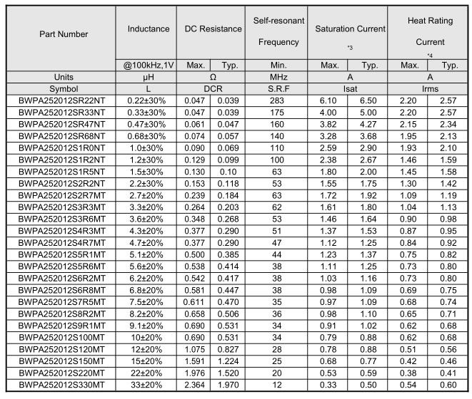 NR磁膠電感252012系列參數